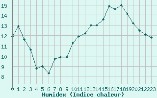 Courbe de l'humidex pour Saint-Yrieix-le-Djalat (19)