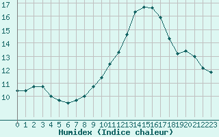 Courbe de l'humidex pour Dijon / Longvic (21)