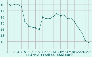 Courbe de l'humidex pour Saint-Jean-de-Liversay (17)