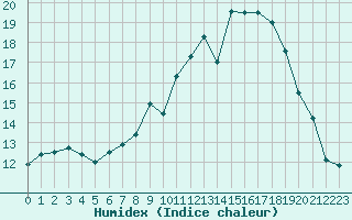 Courbe de l'humidex pour Ambrieu (01)