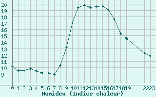 Courbe de l'humidex pour Cabo Busto