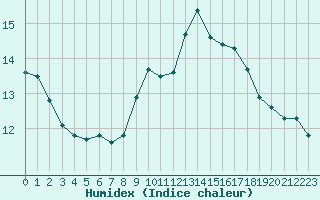 Courbe de l'humidex pour Grardmer (88)