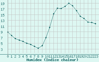 Courbe de l'humidex pour Potes / Torre del Infantado (Esp)