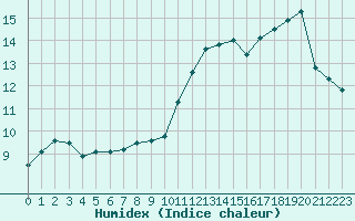 Courbe de l'humidex pour Brignogan (29)