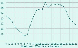 Courbe de l'humidex pour Cap de la Hve (76)