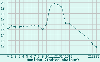 Courbe de l'humidex pour Agde (34)