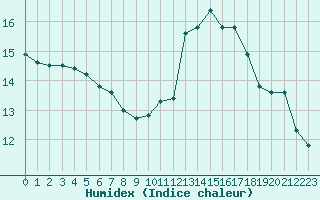 Courbe de l'humidex pour Langres (52) 