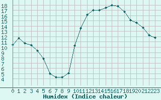 Courbe de l'humidex pour Dole-Tavaux (39)