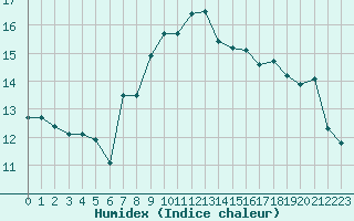 Courbe de l'humidex pour Isola Di Salina