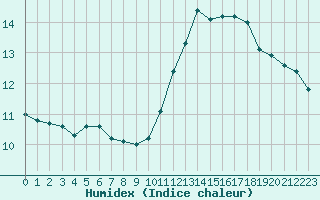 Courbe de l'humidex pour Nonaville (16)