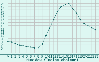 Courbe de l'humidex pour Biscarrosse (40)