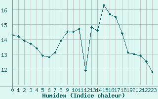 Courbe de l'humidex pour Constance (All)