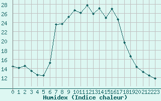 Courbe de l'humidex pour Stana De Vale