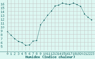 Courbe de l'humidex pour Saint-Brevin (44)