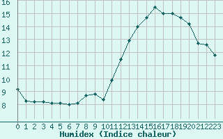 Courbe de l'humidex pour Chteaudun (28)