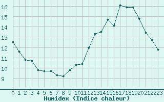 Courbe de l'humidex pour Avila - La Colilla (Esp)