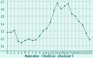 Courbe de l'humidex pour Walney Island