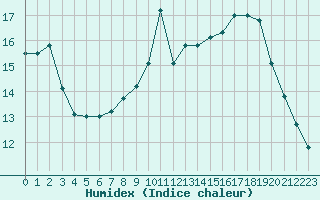 Courbe de l'humidex pour Chartres (28)