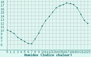 Courbe de l'humidex pour Treize-Vents (85)