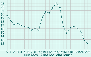 Courbe de l'humidex pour Grimentz (Sw)