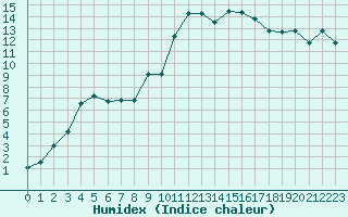 Courbe de l'humidex pour Sain-Bel (69)