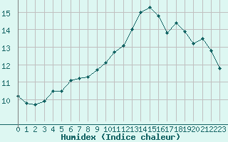 Courbe de l'humidex pour Vernouillet (78)