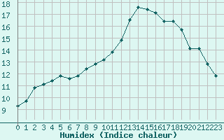 Courbe de l'humidex pour Fains-Veel (55)