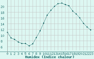 Courbe de l'humidex pour Saint-Auban (04)