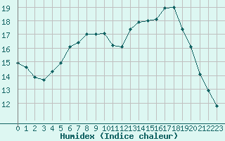 Courbe de l'humidex pour Johnstown Castle