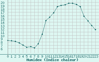 Courbe de l'humidex pour Ajaccio - Campo dell'Oro (2A)