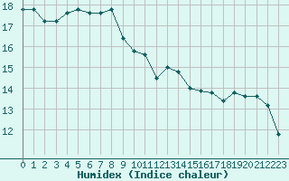 Courbe de l'humidex pour Six-Fours (83)