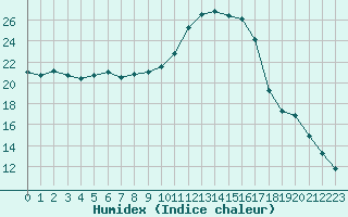 Courbe de l'humidex pour Isle-sur-la-Sorgue (84)