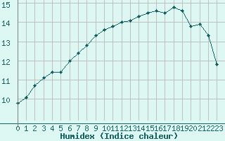 Courbe de l'humidex pour Brest (29)