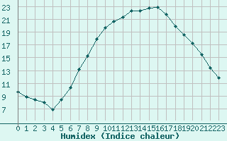 Courbe de l'humidex pour Glasgow (UK)