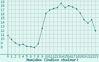 Courbe de l'humidex pour Solenzara - Base arienne (2B)