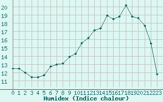Courbe de l'humidex pour Saint-Germain-le-Guillaume (53)