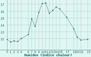 Courbe de l'humidex pour le bateau AMOUK26