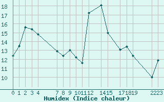 Courbe de l'humidex pour le bateau EUCFR03