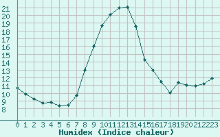 Courbe de l'humidex pour Langres (52) 