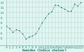 Courbe de l'humidex pour Jan (Esp)