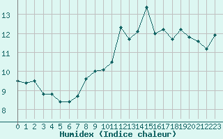 Courbe de l'humidex pour Neuchatel (Sw)