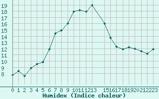 Courbe de l'humidex pour Gevgelija