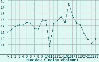 Courbe de l'humidex pour Sanary-sur-Mer (83)