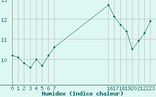 Courbe de l'humidex pour le bateau AMOUK60