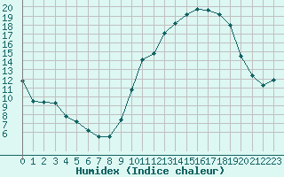 Courbe de l'humidex pour Aoste (It)