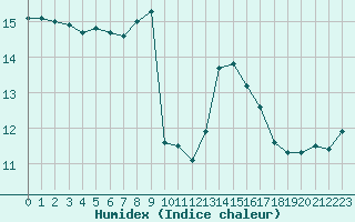 Courbe de l'humidex pour Sherkin Island