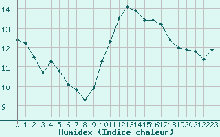 Courbe de l'humidex pour Perpignan Moulin  Vent (66)