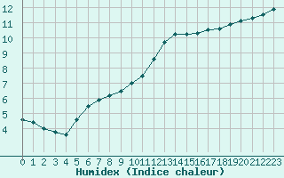 Courbe de l'humidex pour Melun (77)