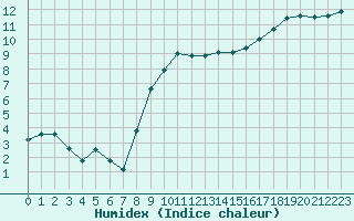 Courbe de l'humidex pour Fains-Veel (55)