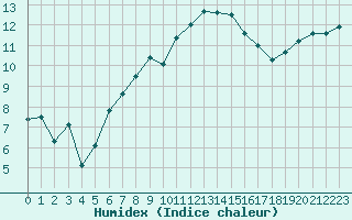 Courbe de l'humidex pour Schoeckl